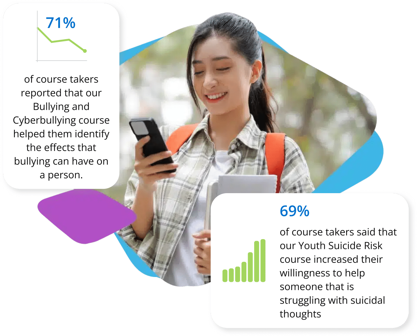 71% of course takers reported the Vector's Bully and Cyberbullying courses helped identify the effects of bullying. 69% of course takers said that our Youth Suicide Risk course increased their willingness to help someone who is struggling with suicidal thoughts.